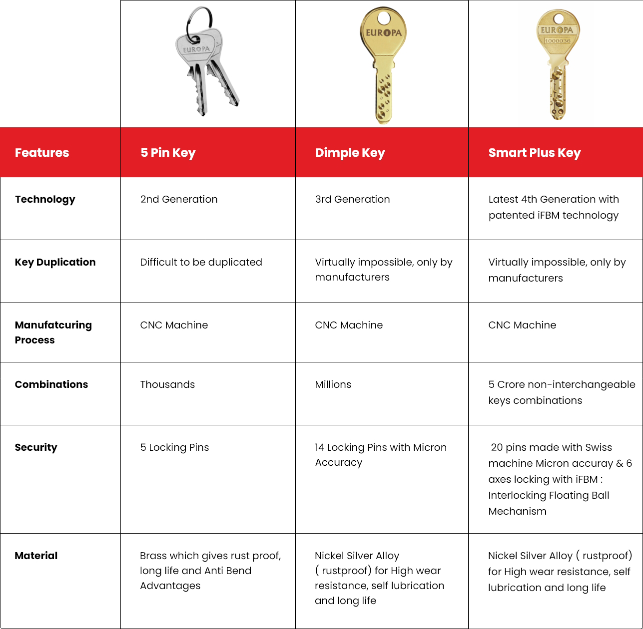 Key Evolution of Key - EUROPA Locks